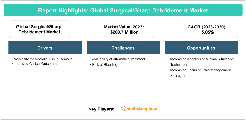 Surgical/Sharp Debridement Market